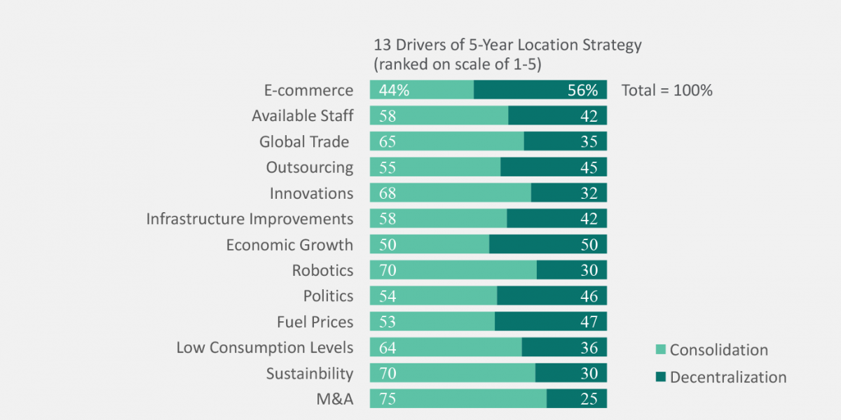 Prologis Research: 13 Drivers of 5-Year Location Strategy