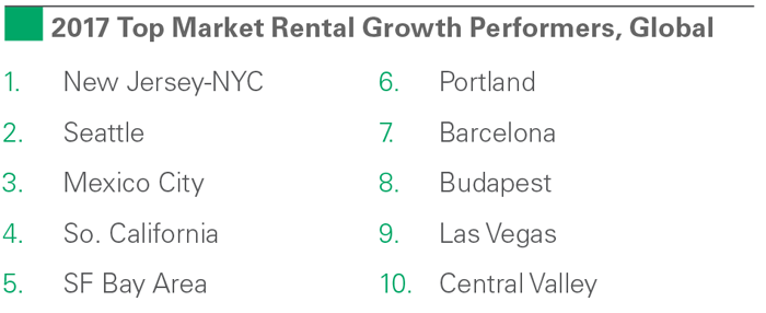 2017 Top Market Rental Growth Performers, Global