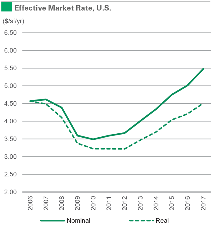 Effective Market Rate, U.S.