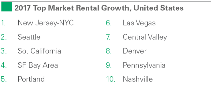 2017 Top Market Rental Growth, United States