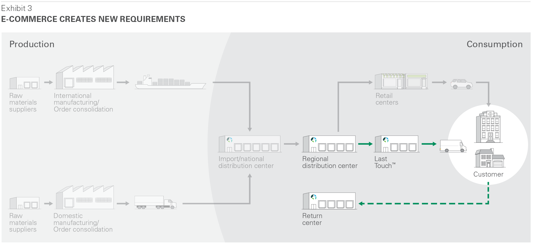 E-Commerce Creates New Requirements