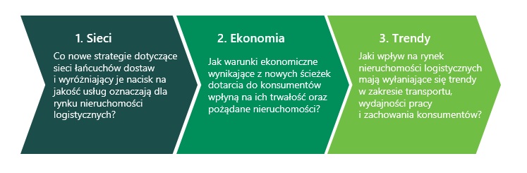 supply chain 3 sieci ekonomia trendy