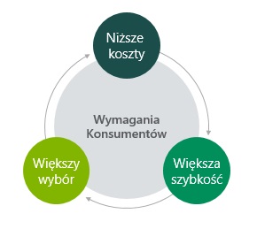 supply chain 3 wymagania konsumentow