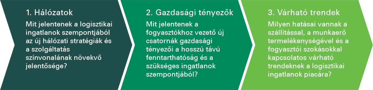 Prologis Research Ellátási-lánc kutatás 3.