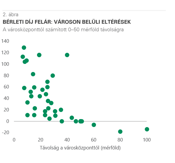 Prologis Research - Távolság a városközponttól