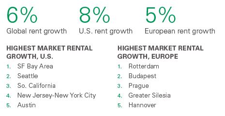 2018 Rent Index Growth Figures 