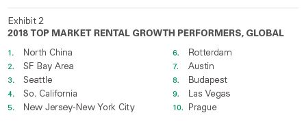 2018 Top Market Rental Growth Performers 