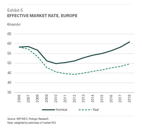 2018 Effective Market Rent Europe 