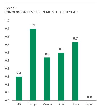 Concession Levels - 2018