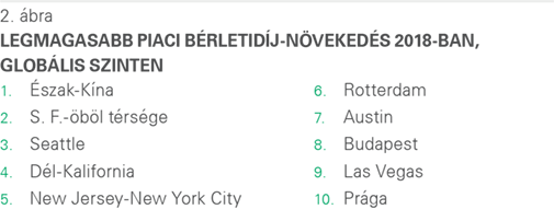 Prologis logisztikai bérletidíj-index 2018, 2. ábra