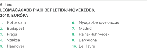 Prologis logisztikai bérletidíj-index 2018, 6. ábra
