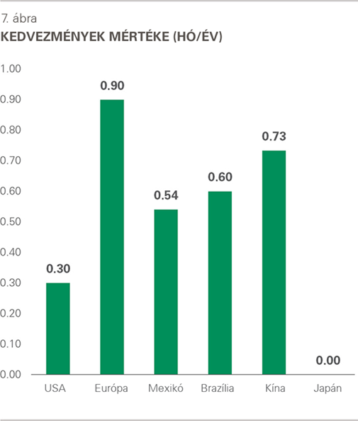 Prologis logisztikai bérletidíj-index 2018, 7. ábra