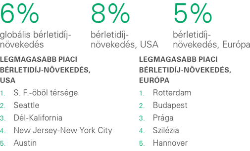 Prologis logisztikai bérletidíj-index 2018, összefoglaló