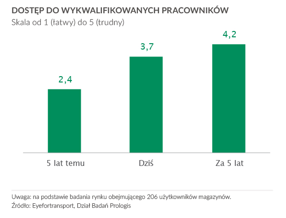 Dostęp do wykwalifikowanych pracowników 