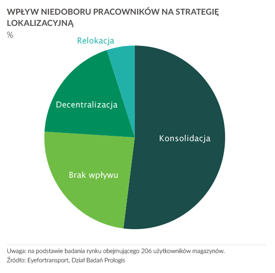 Wpływ niedoboru pracowników na strategię lokalizacyjną 