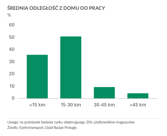 Średnia odległość z domu do pracy