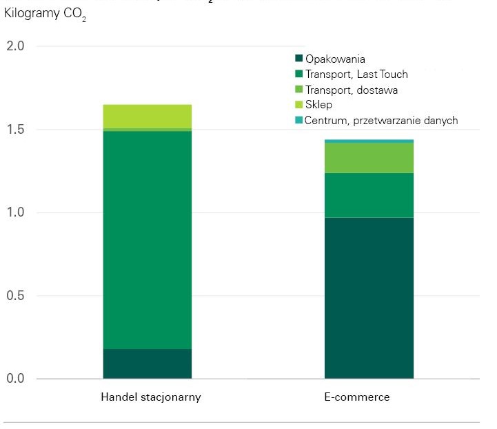 Emisje CO2 w zależności od modelu handlu