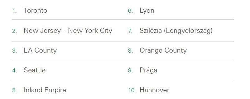 2. ábra - Prologis logisztikai bérletidíj-index 2019