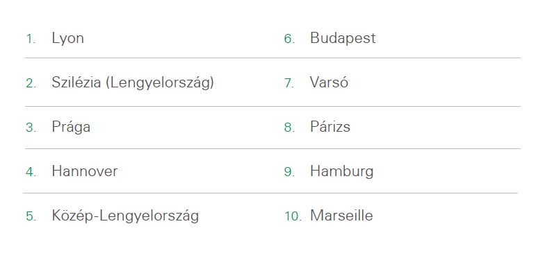 6. ábra - Prologis logisztikai bérletidíj-index 2019