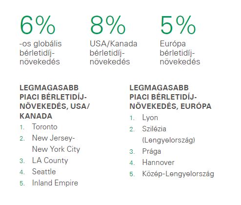 Prologis logisztikai bérletidíj-index 2019