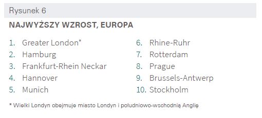 Najwyzsze wzrosty w Europie