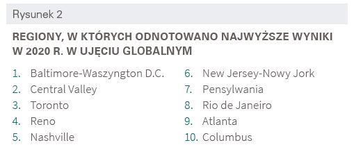 Regiony o najwyższych wynikach globalnie