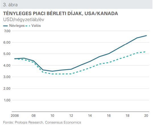 TÉNYLEGES PIACI BÉRLETI DÍJAK, USA/KANADA