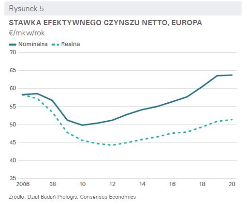 Stawka efektywnego czynszu netto w Europie
