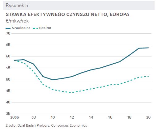 Stawka efektywnego czynszu netto w Europie