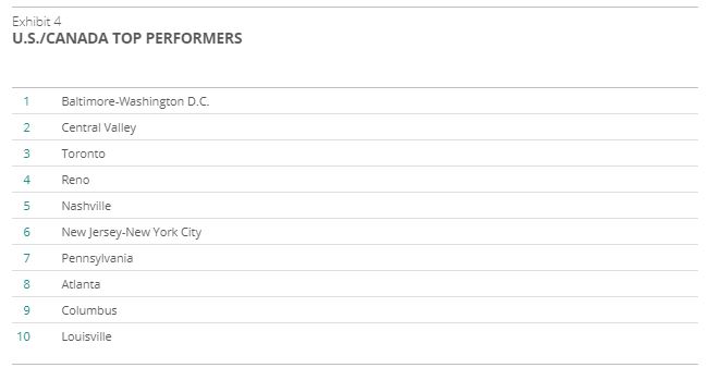 US Canada Top Performers