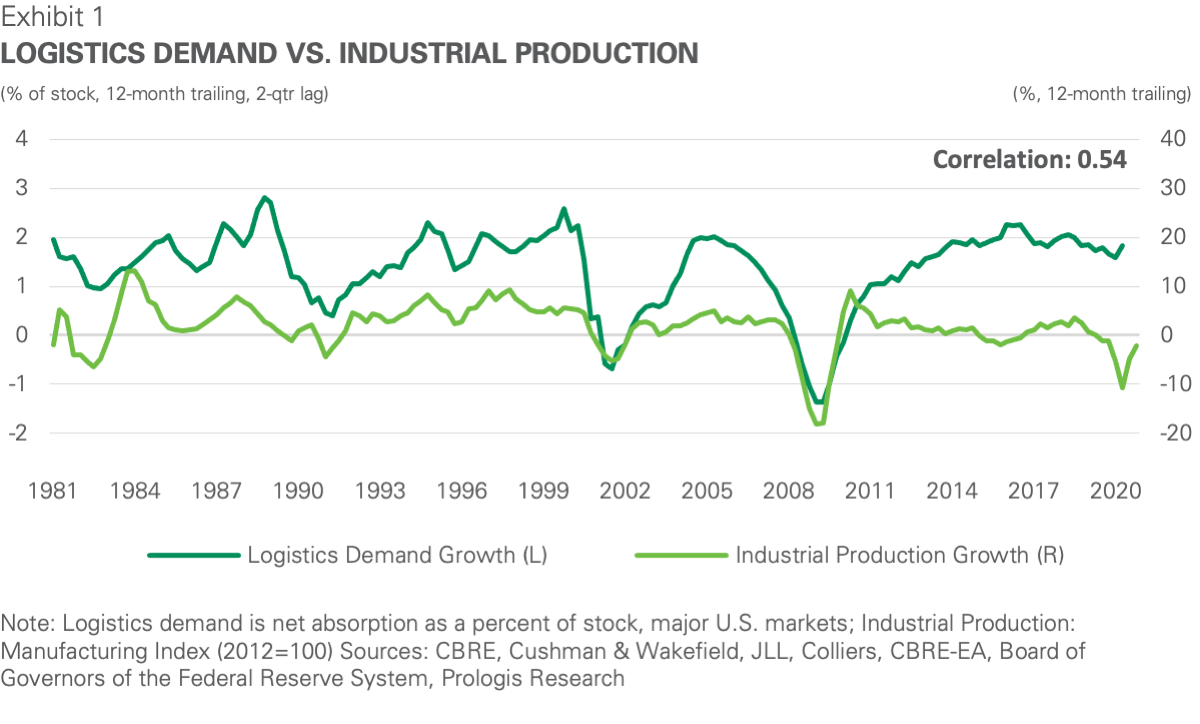 Logistics demand vs. industrial production