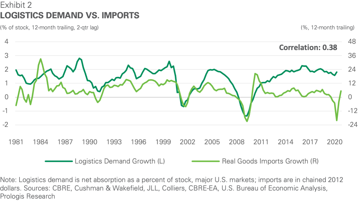 Logistics demand vs. inventories 