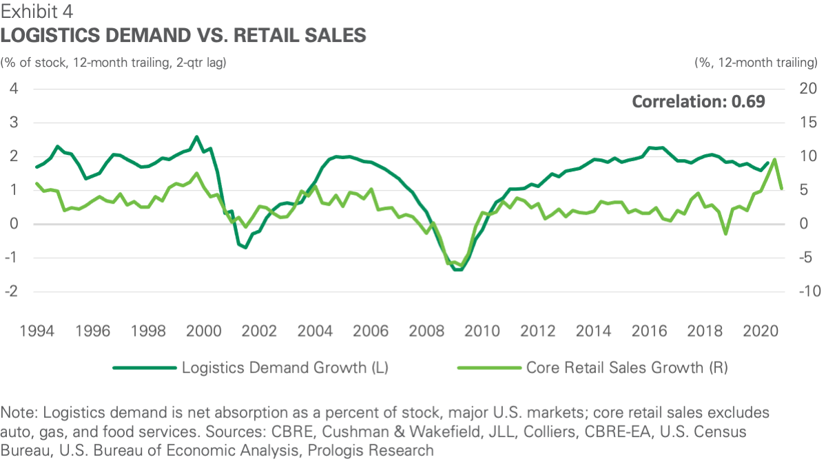 Logistics demand vs retails sales 