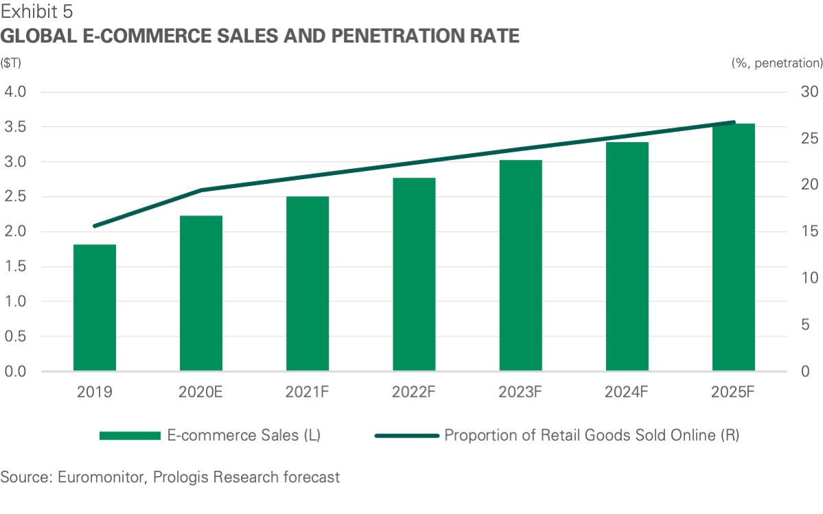 Global e-commerce sales and penetration rates