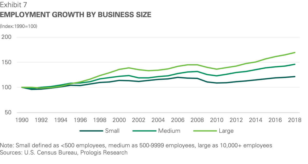 Employment growth by business size