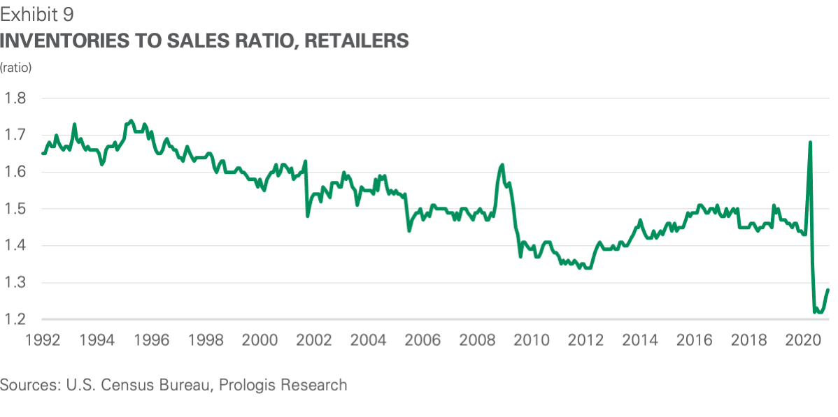 Inventories to sales ratio, retailers 