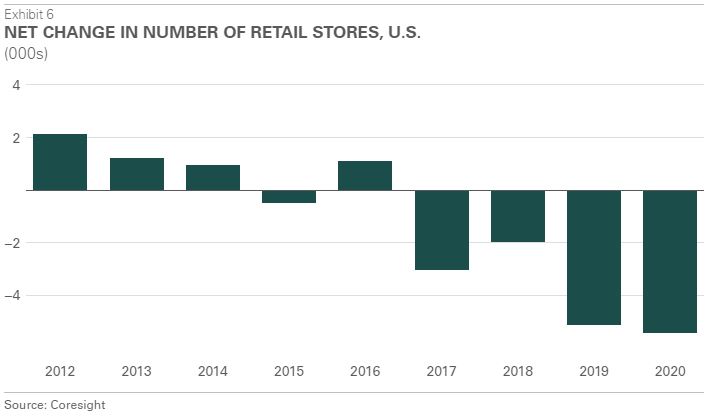 Net change in number of retails stores, U.S