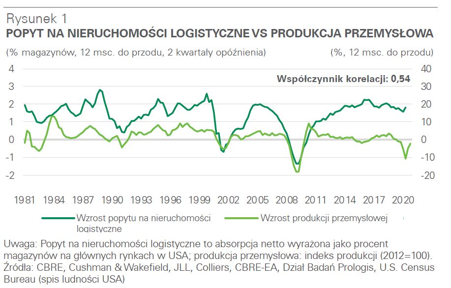 Popyt na nieruchomości logistyczne vs produkcja przemysłowa
