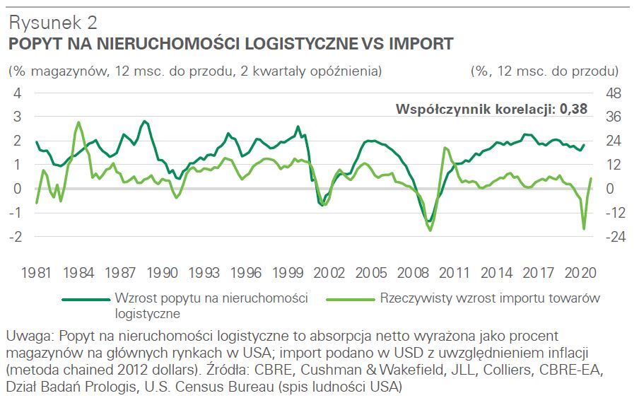 Popyt na nieruchomości logistyczne vs import