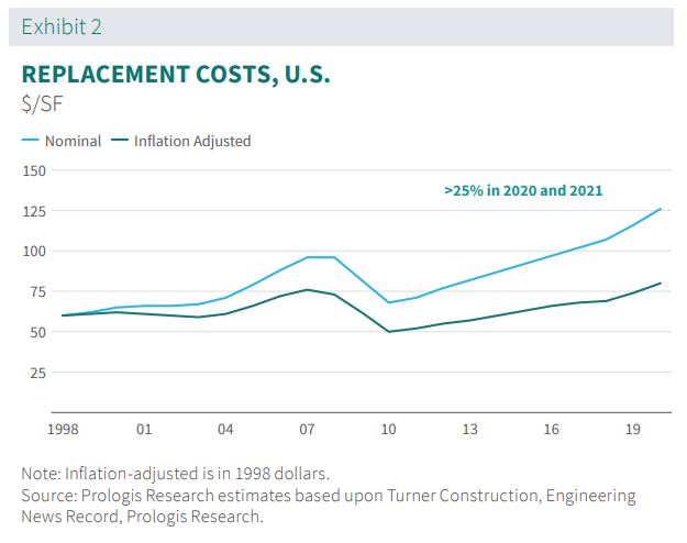 Replacement Costs US