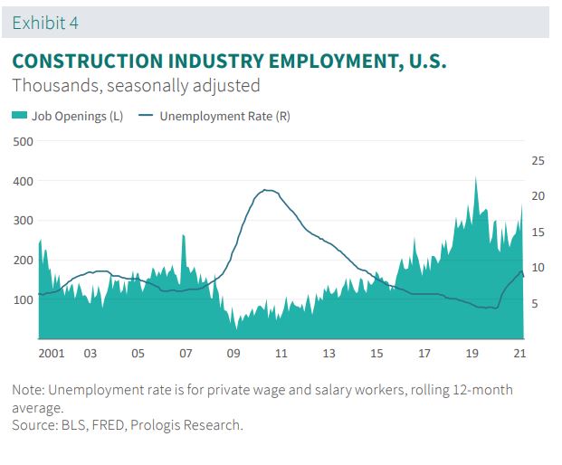Construction industry employment US