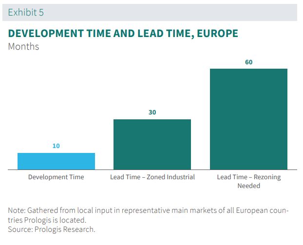 Development time and lead time, Europe