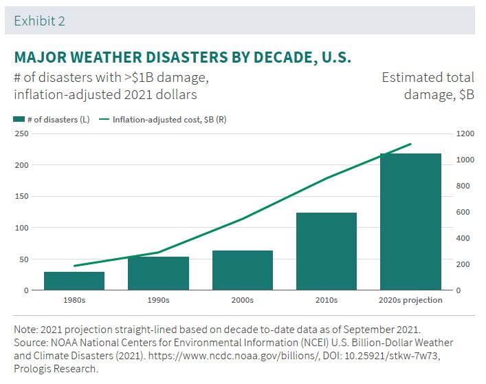 MAJOR WEATHER DISASTERS BY DECADE, U.S.