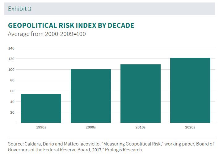 GEOPOLITICAL RISK INDEX BY DECADE