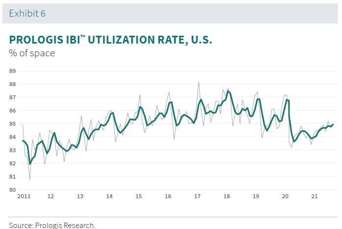 PROLOGIS IBI™ UTILIZATION RATE, U.S.