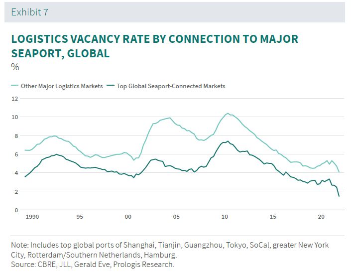 LOGISTICS VACANCY RATE BY CONNECTION TO MAJOR SEAPORT, GLOBAL