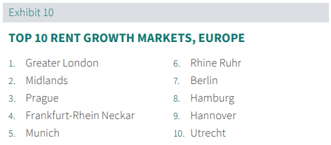 TOP 10 RENT GROWTH MARKETS, EUROPE