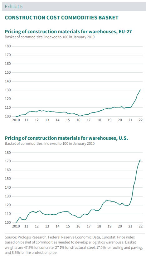 CONSTRUCTION COST COMMODITIES BASKET