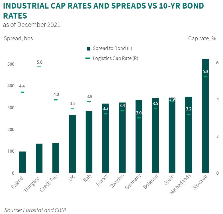 INDUSTRIAL CAP RATES AND SPREADS VS 10-YR BOND