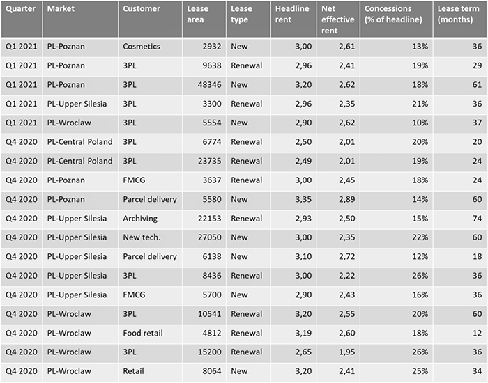 Rents Uncovered 2021 - Chart 3